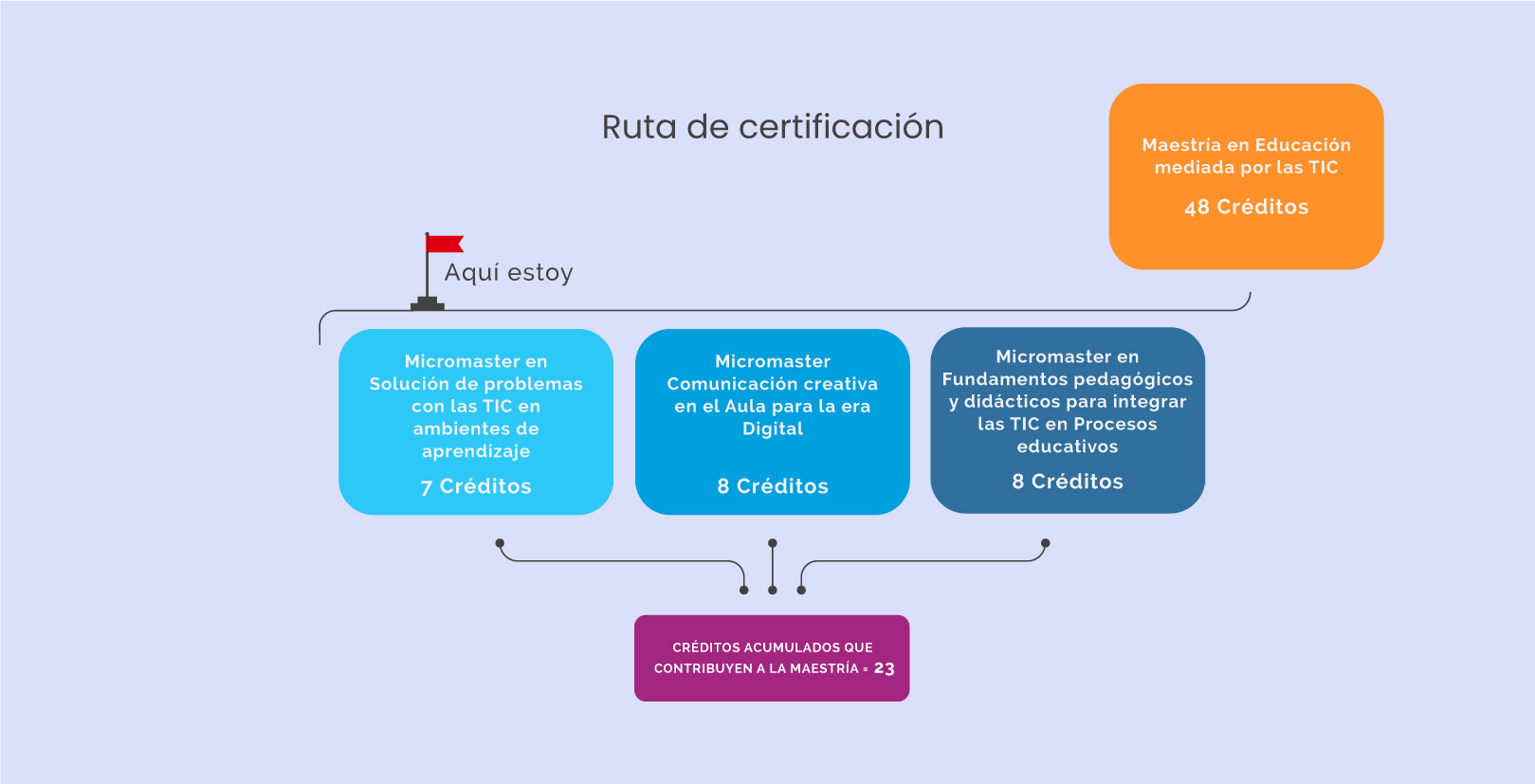 ruta certificación